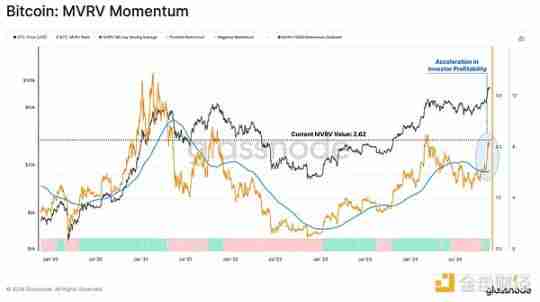Glassnode：谁引领了加密市场629亿美元的资本流入？